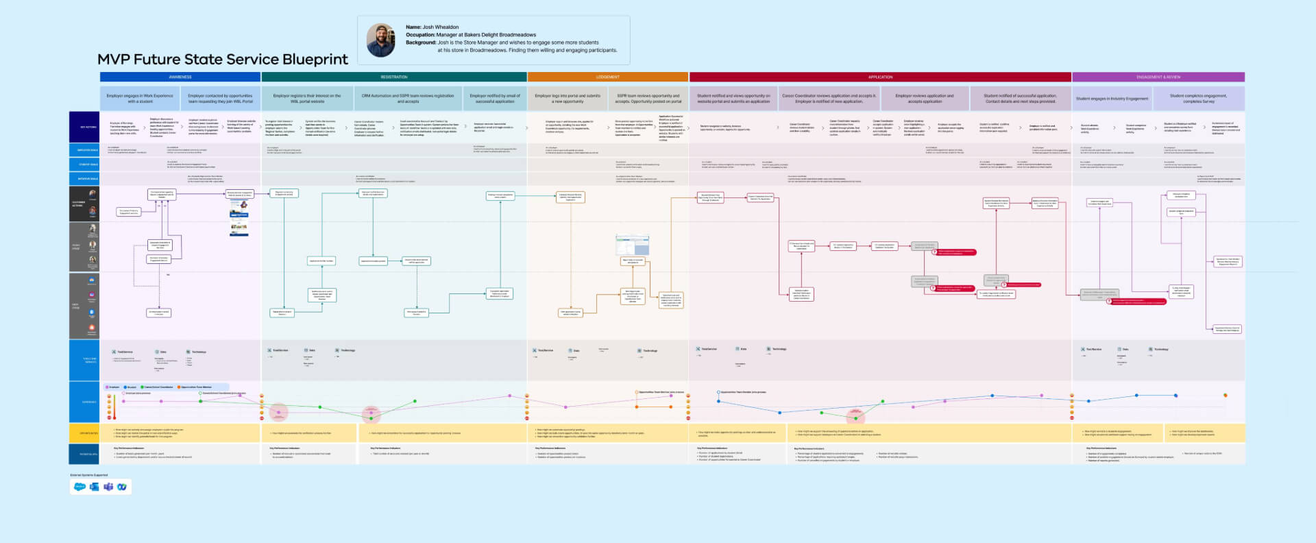 Work-based Learning Service Map